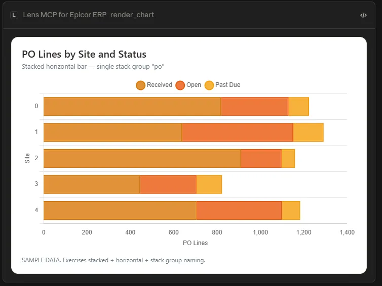 A stacked horizontal bar chart of PO lines by site and status